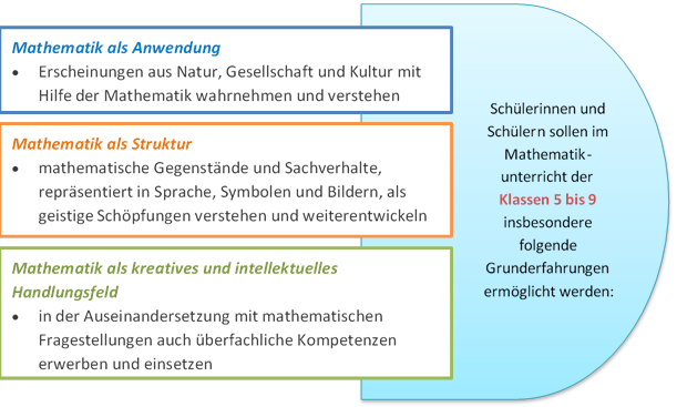 Übersicht Sek. 1