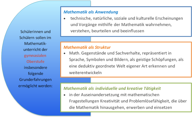 Übersicht Sek. 2